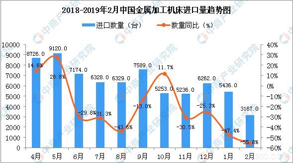 2019年2月中国金属加工机床进口量为3167台.jpg